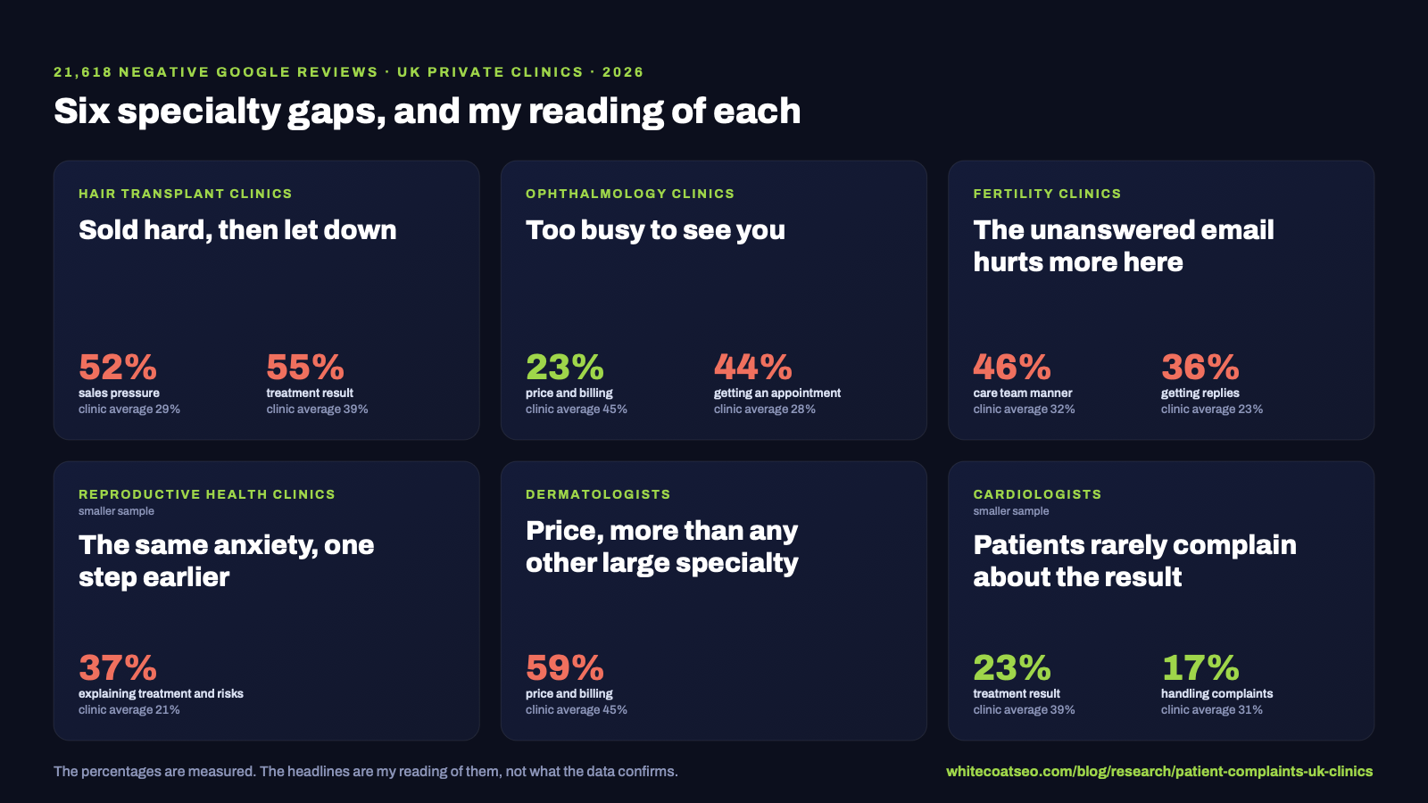 Six tiles, one per specialty, each with a headline and the measured figures. Hair transplant clinics, sold hard then let down: sales pressure 52% against 29%, treatment result 55% against 39%. Ophthalmology clinics, too busy to see you: price 23% against 45%, getting an appointment 44% against 28%. Fertility clinics, the unanswered email hurts more here: care team manner 46% against 32%, getting replies 36% against 23%. Reproductive health clinics, the same anxiety one step earlier: explaining treatment and risks 37% against 21%. Dermatologists, price more than any other large specialty: 59% against 45%. Cardiologists, patients rarely complain about the result: 23% against 39%, handling complaints 17% against 31%.
