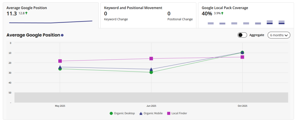 Rank tracking dashboard showing average Google position improving by 12.8 places and 40% local pack coverage