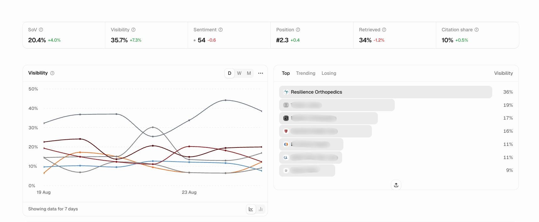 AI visibility across the tracked question set