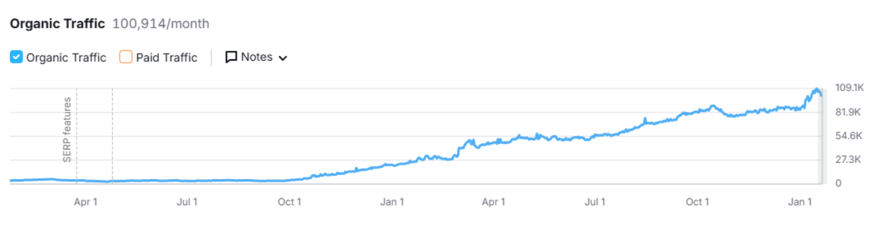 Organic traffic from 2022 to 2025